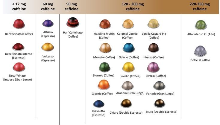 How Much Caffeine in Coffee Pods: The Ultimate Guide