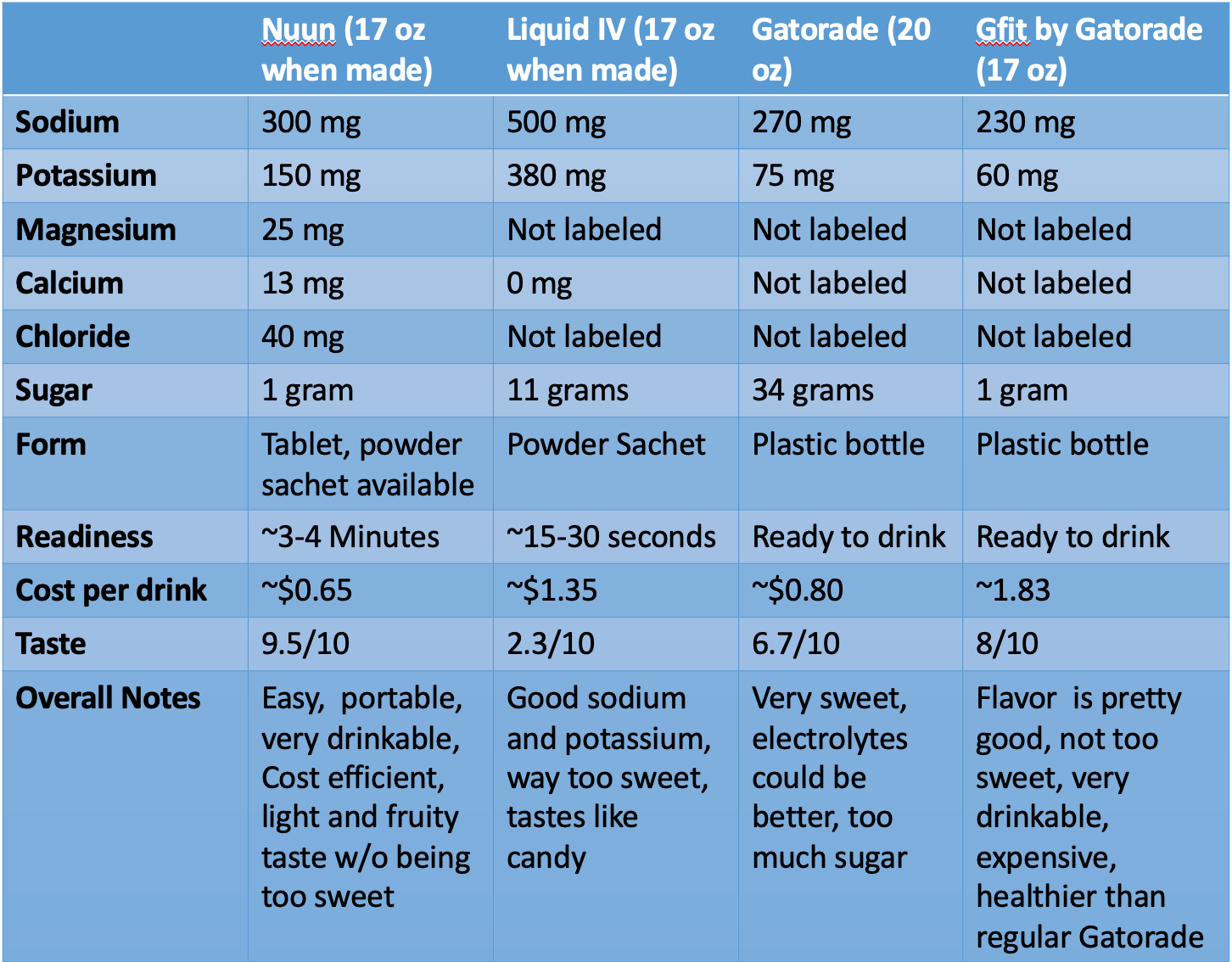 Liquid Iv Vs Gatorade: Which Hydration Drink Reigns Supreme?