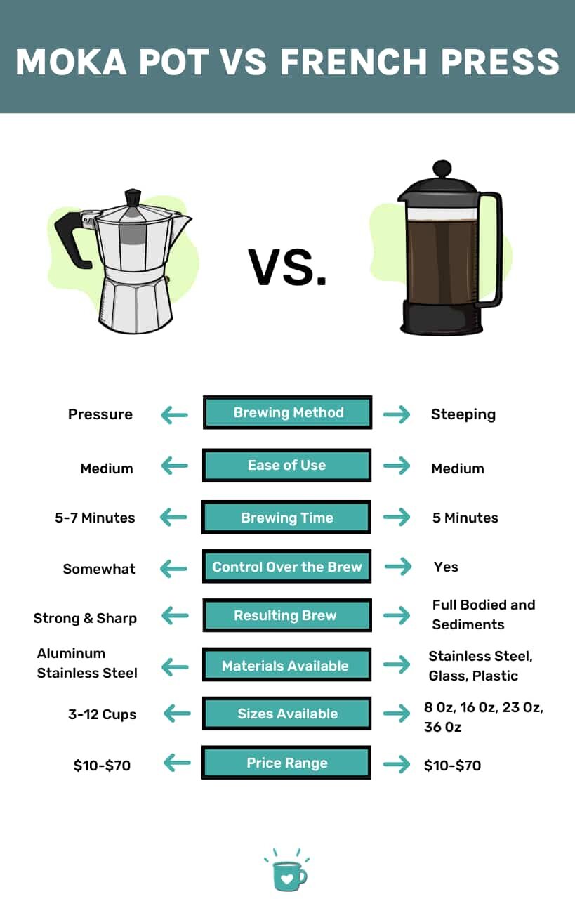 Moka Pot Vs French Press: Ultimate Brew Battle for Coffee Lovers