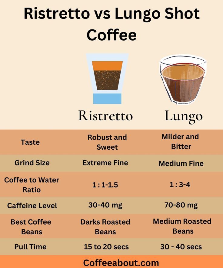 Ristretto Vs Long Shot